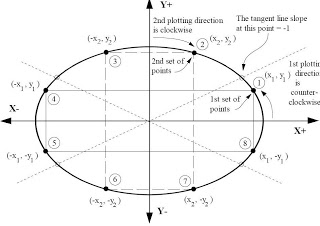 320x226 world wide programs ellipse drawing using midpoint algorithm in c - Ellipse Drawing