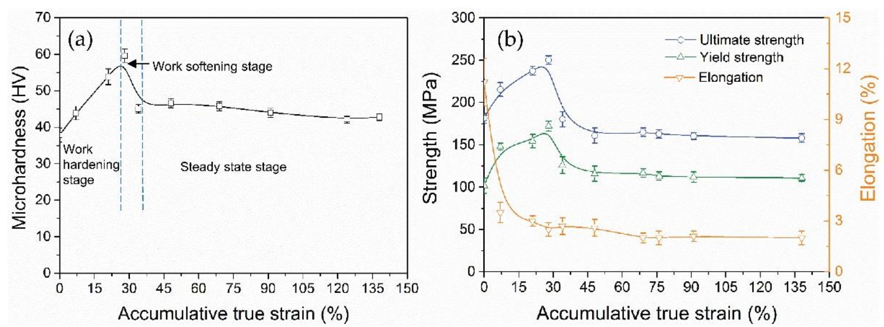3633x1344 materials free full text the work softening behavior of pure - Elongation Drawing