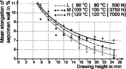 409x225 relative mean wall elongation as an effect of the drawing height - Elongation Drawing