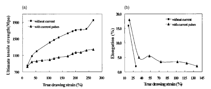 850x361 The Ultimate Tensile Strength - Elongation Drawing