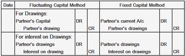 604x183 journal entries under fluctuating and fixed capital methods - Entry Drawing