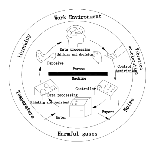 489x474 Man Machine Environment Relative Drawing Download Scientific - Environment Drawing