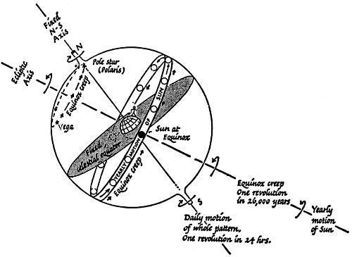 500x365 Precession Of The Equinoxes - Equinox Drawing