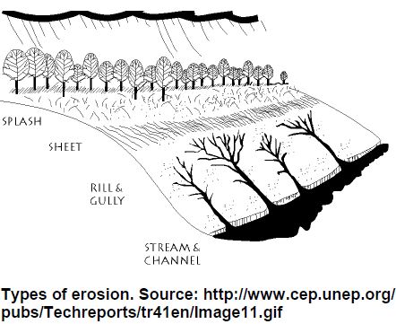 442x361 Types Of Erosion - Erosion Drawing