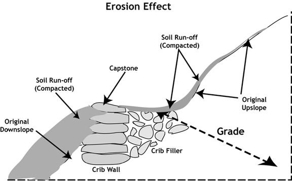 576x357 Cutting Filling Tread - Erosion Drawing