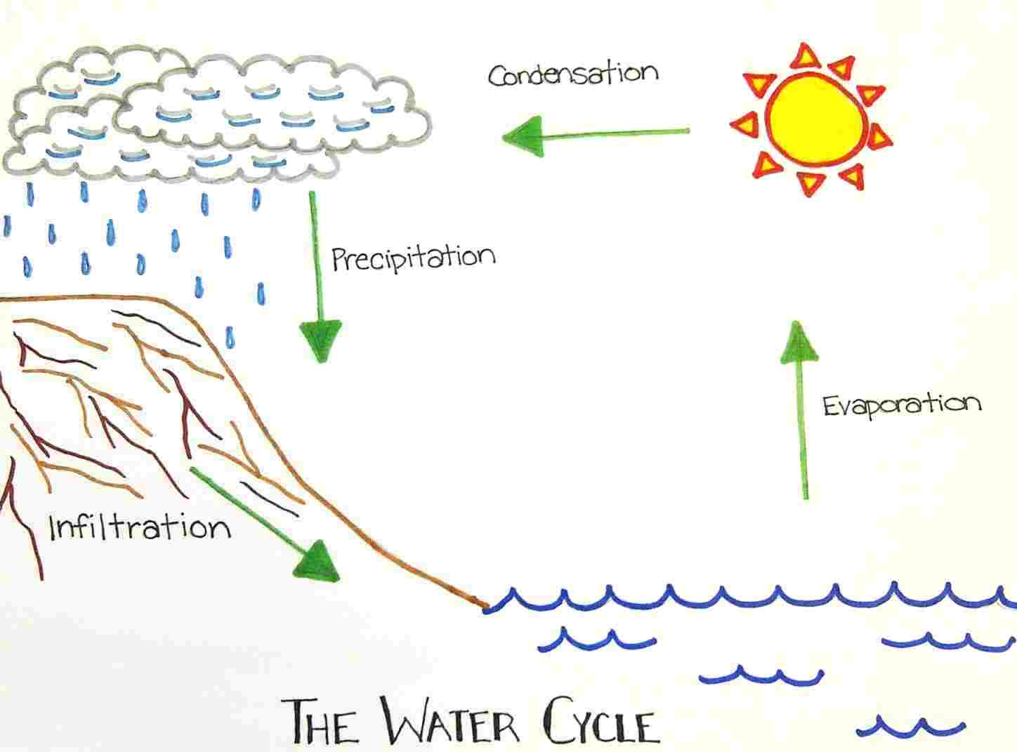 Evaporation Drawing What is evaporation and how it occurs? picvirtual