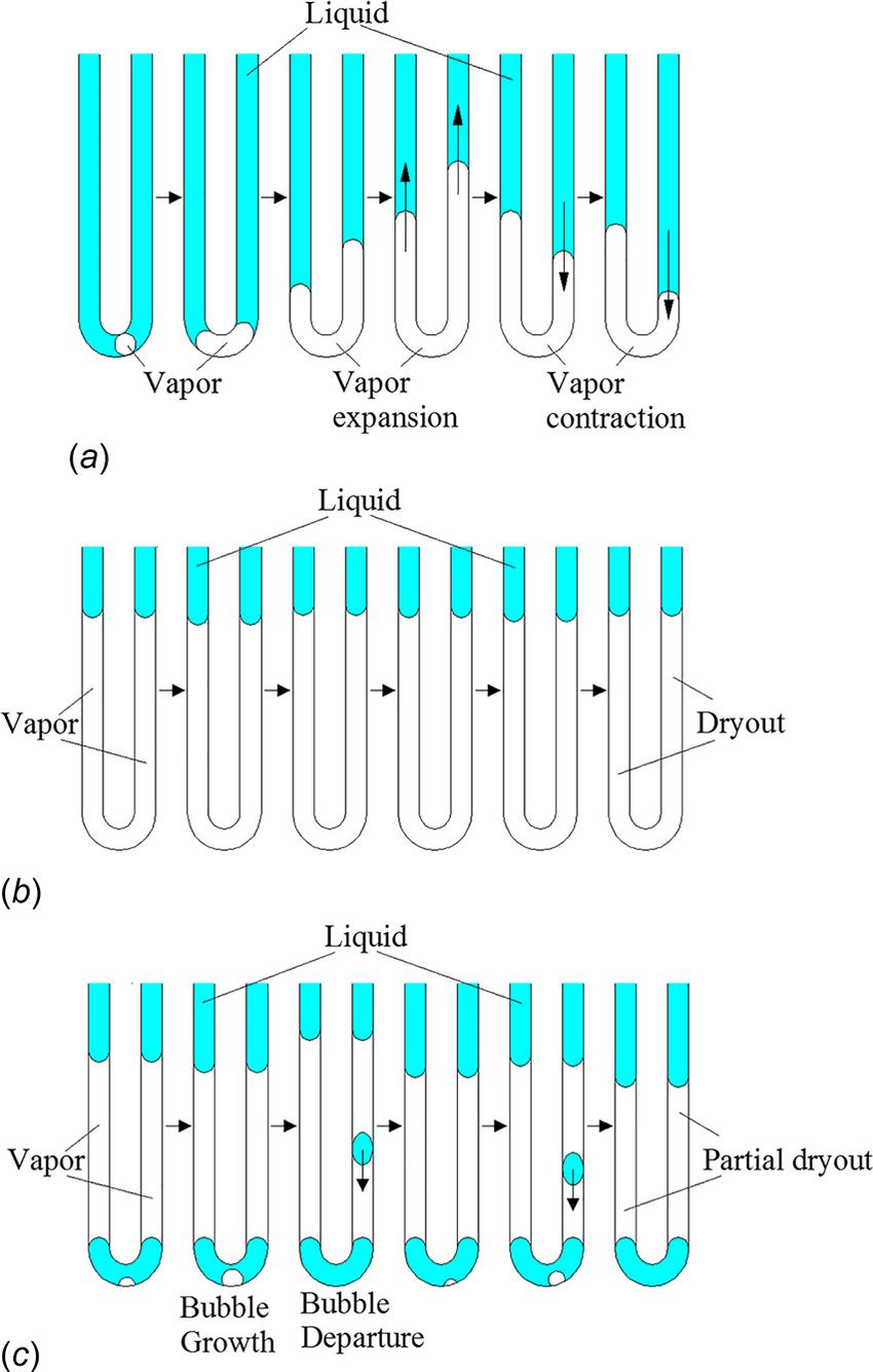 850x1335 schematic drawing of flow patterns in the evaporation section - Evaporation Drawing