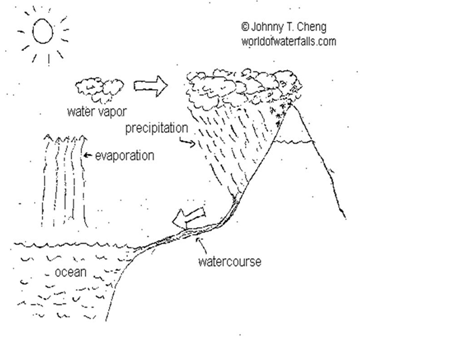 Evaporation Drawing at PaintingValley.com | Explore collection of ...