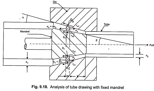 612x364 how to analyze tube drawing with a mandrel metallurgy - Exit Drawing