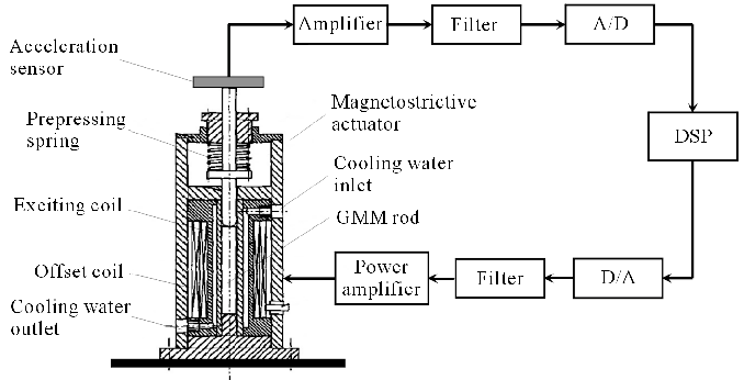 678x346 Schematic Drawing Of The Feedback Control System With The Terfenol - Feedback Drawing