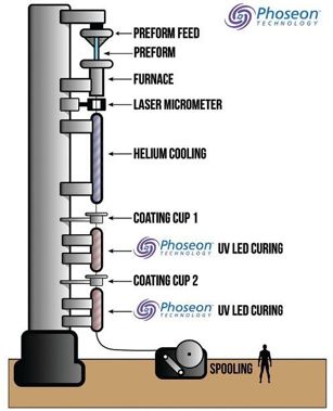 307x379 fiber optic manufacturers double draw speed with uv led curing - Fiber Drawing