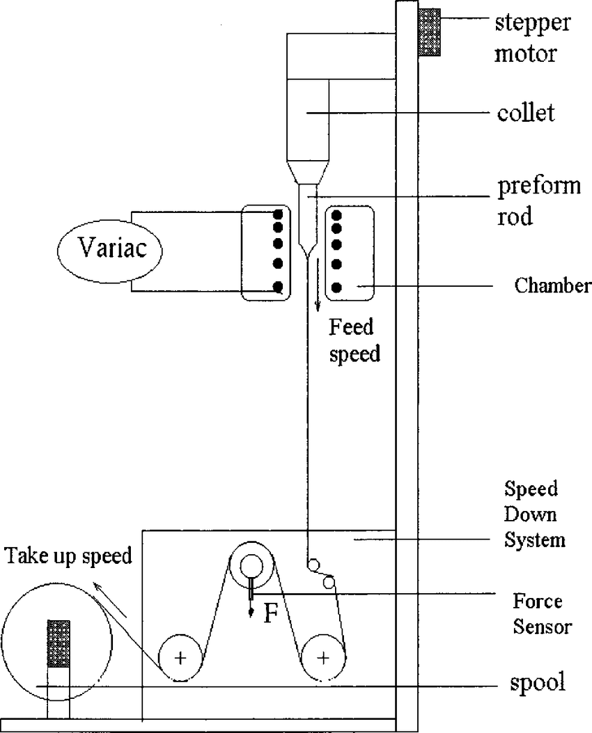 850x1053 fiber drawing apparatus download scientific diagram - Fiber Drawing