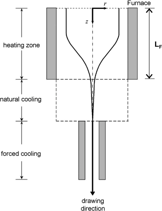 566x736 figure from optical fiber drawing process model using - Fiber Drawing