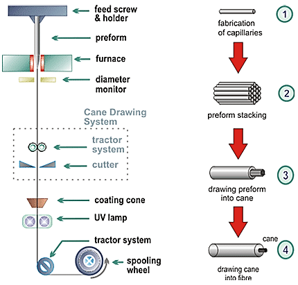 430x411 figure schematic diagram for a fiber drawing tower facility - Fiber Drawing