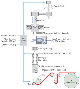 314x350 novel optical fibers draw tower process creates high quality fbg - Fiber Drawing