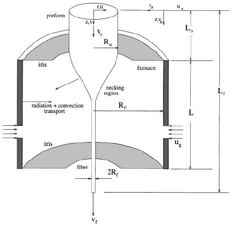 472x462 schematic diagram of the furnace drawing of an optical fiber - Fiber Drawing