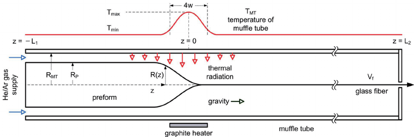 850x282 simplified geometry of the glass fiber drawing furnace download - Fiber Drawing