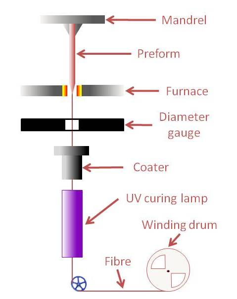 479x606 step index pmma fibers and their applications intechopen - Fiber Drawing