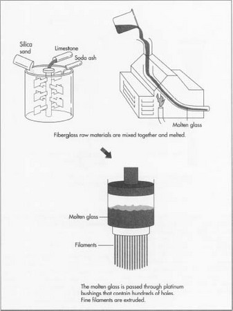 337x450 how fiberglass is made - Fiberglass Drawing