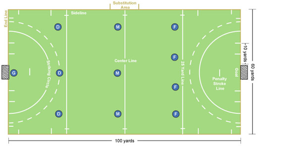592x295 field hockey field diagram and positions - Field Hockey Drawings