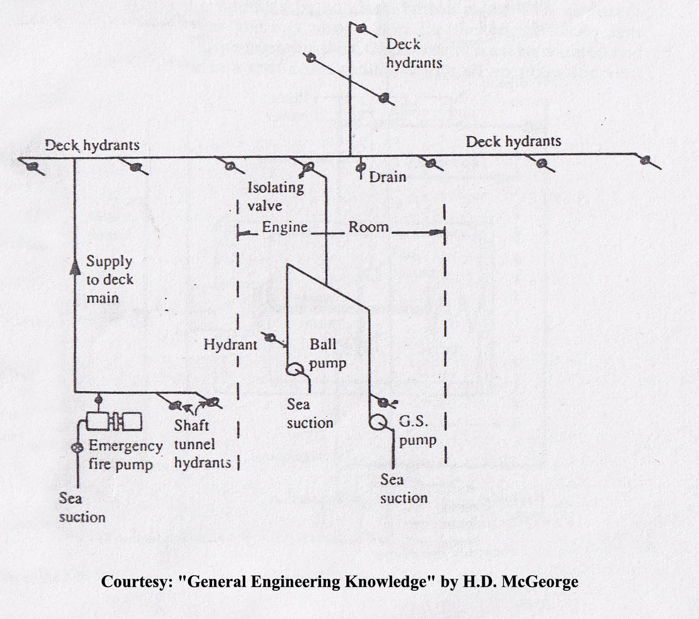 1358x1204 Fire Main System Onboard Ships For Fire Fighting - Fire Line Drawing