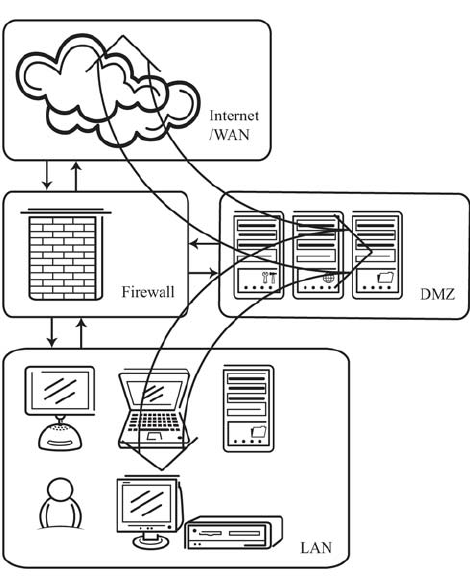 470x584 It Security Architecture With Lan, Dmz, Firewall And The Internet - Firewall Drawing