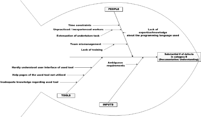 691x403 Rca Fishbone Diagram For Defects In Category E Download - Fishbone Drawing