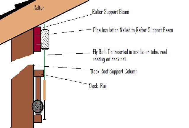 638x434 diy fly rod rack project the fly fishing guide - Fly Rod Drawing