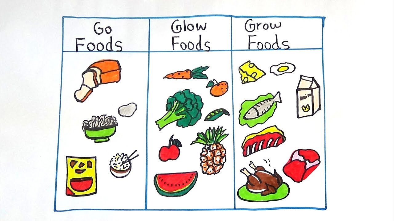1280x720 Go,grow And Glow Food Drawing For Kids - Food Drawing For Kids