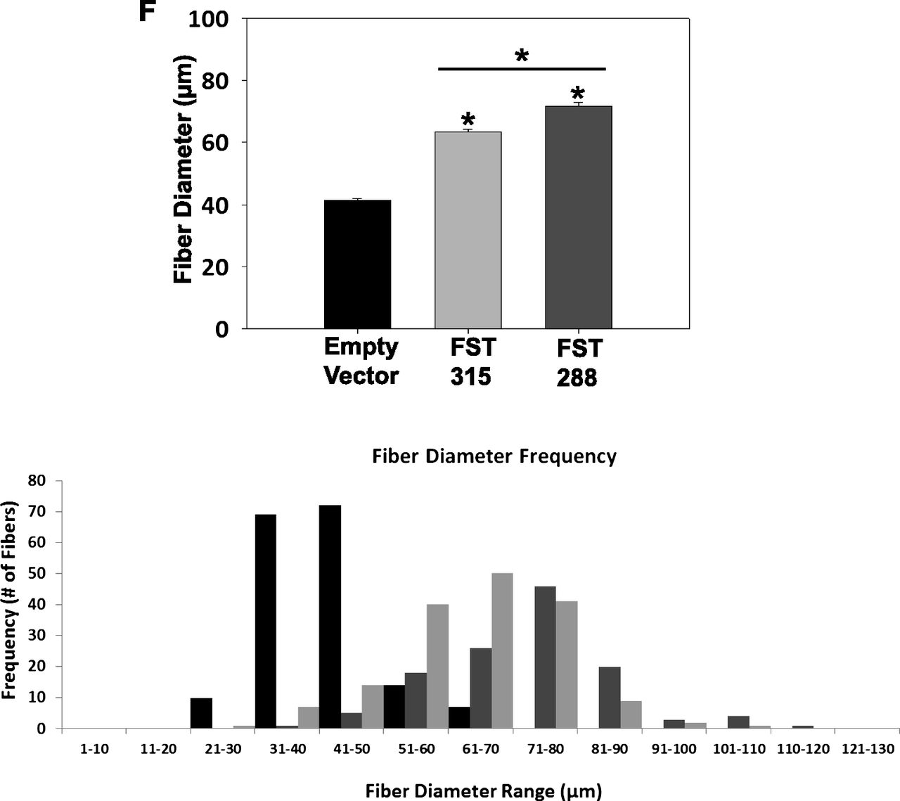 1280x1139 follistatin a novel therapeutic for the improvement of muscle - Force On A Goldfish Vector Drawing
