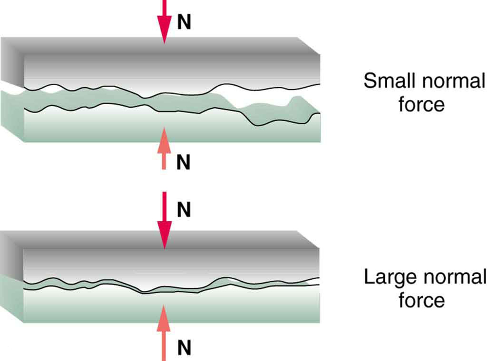 1000x741 friction college physics - Friction In A Bone Joint Vector Drawing