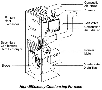340x300 home heating efficient furnaces building doctors los angeles, ca - Furnace Drawing