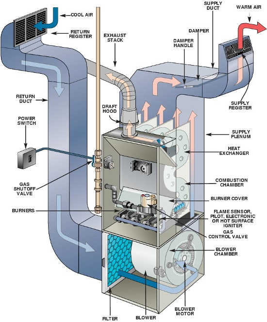 550x663 how gas furnaces work smw refrigeration and heating, llc - Furnace Drawing
