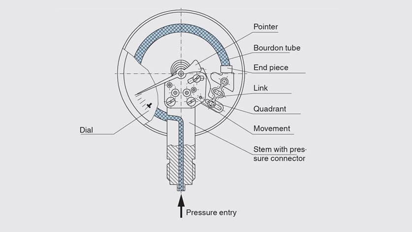 837x471 bourdon tube pressure gauge - Gauge Drawing