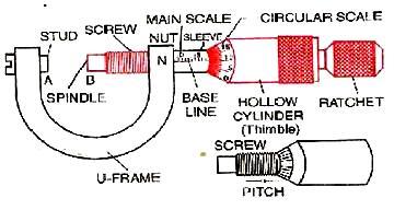 360x192 draw a neat labelled diagram of a screw gauge name its main parts - Gauge Drawing