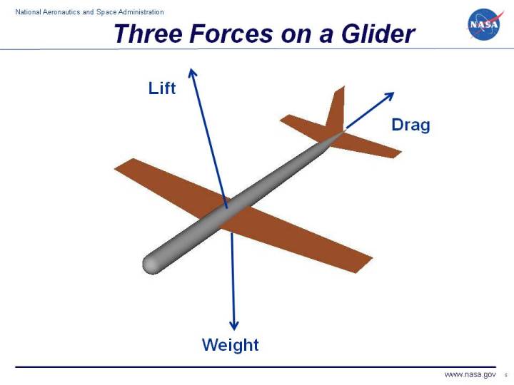 720x540 forces on a glider - Glider Drawing