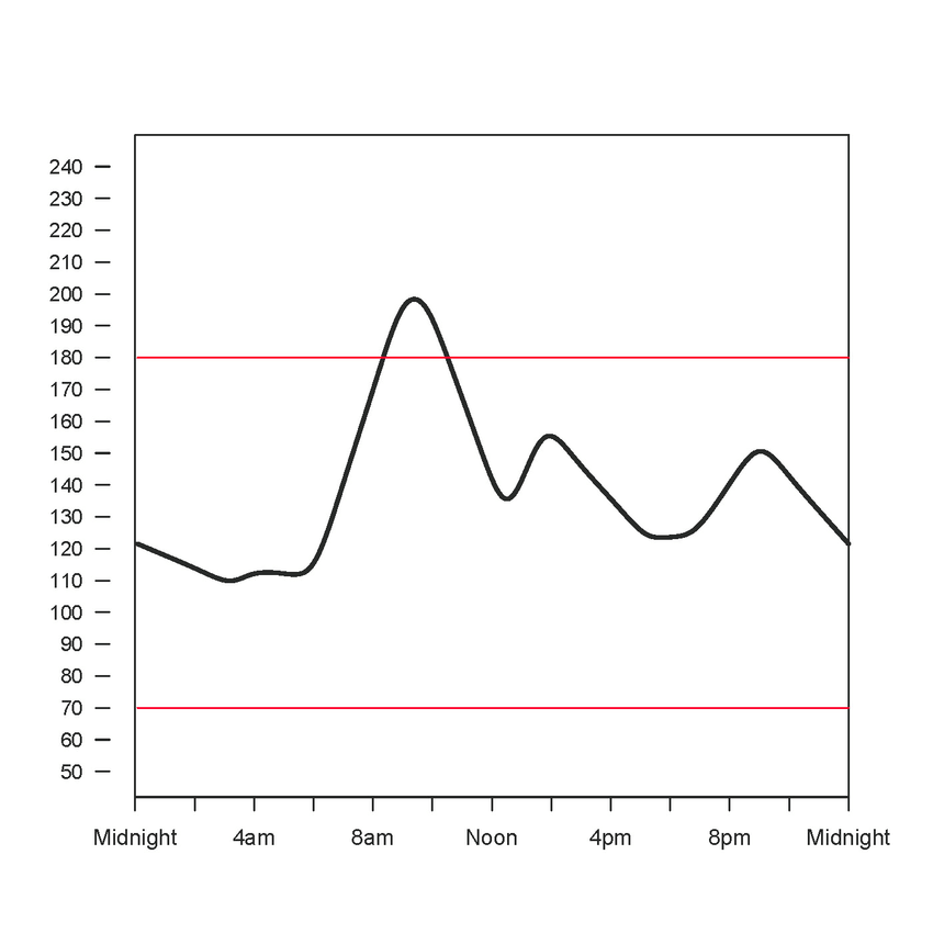 850x850 simulated glucose curve used in the drawing task download - Glucose Drawing