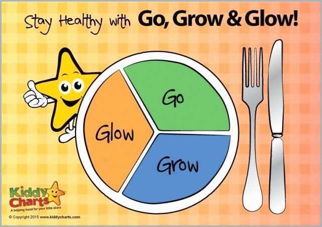 Go Grow Glow Foods Chart