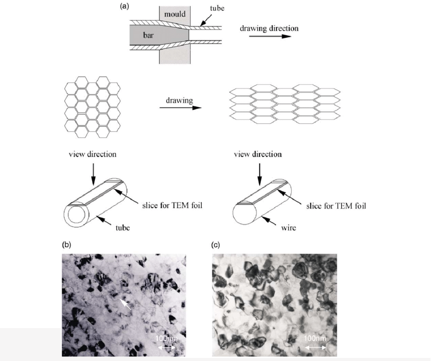 850x712 A Schematic Illustration Of Drawing Process - Grain Drawing