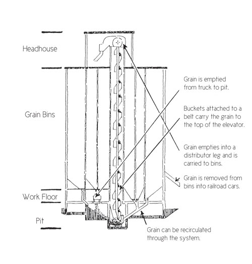 500x524 how grain elevators work - Grain Elevator Drawing