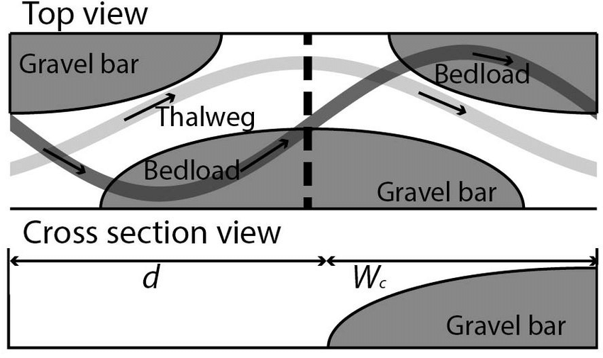 850x505 Top Schematic Drawing Of The Top View Of The Channel - Gravel Drawing