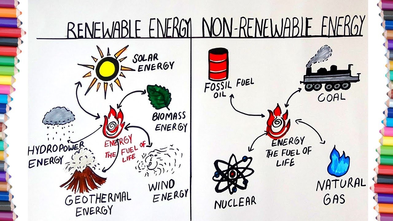 1280x720 how to draw renewable energy and non renewable energy - Green Energy Drawing