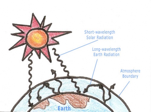 Greenhouse Effect Drawing At Paintingvalley Com Explore Collection Of Greenhouse Effect Drawing