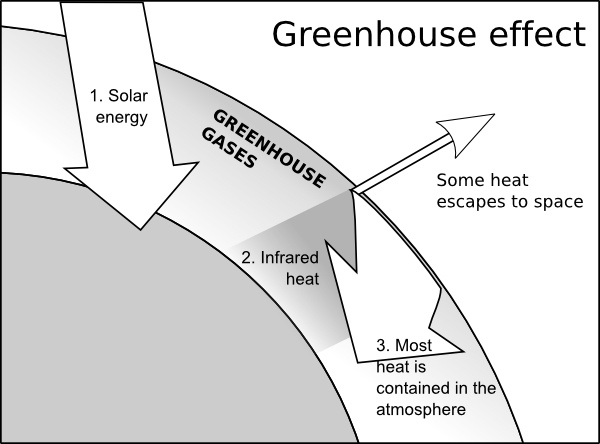 600x444 Greenhouse Effect Clip Art Free Vector In Open Office Drawing - Greenhouse Effect Drawing