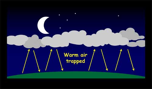 500x293 Nanook's Friends Of The Planet What Is The Greenhouse Effect - Greenhouse Effect Drawing