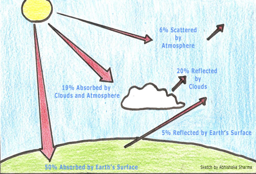 500x340 The Greenhouse Effect Easily Understood With A Diagram - Greenhouse Effect Drawing