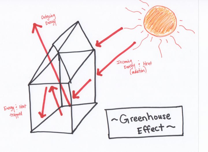 Greenhouse Effect Drawing At Paintingvalley Com Explore Collection Of Greenhouse Effect Drawing