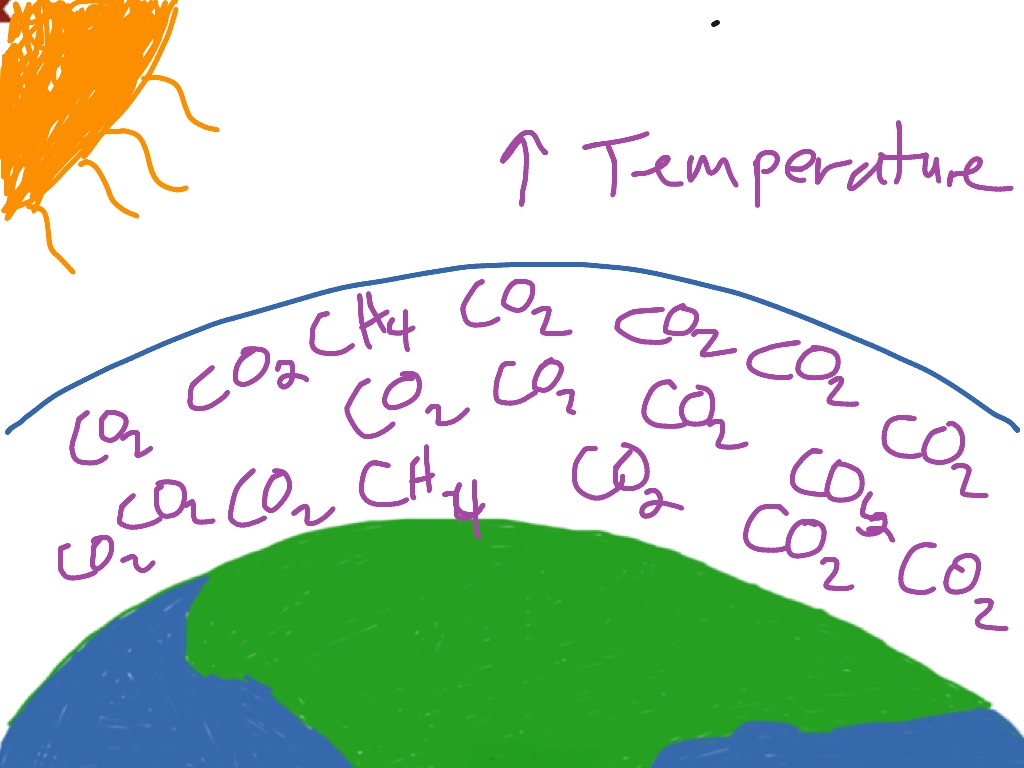 1024x768 greenhouse effect science, environment, environmental science - Greenhouse Effect Drawing