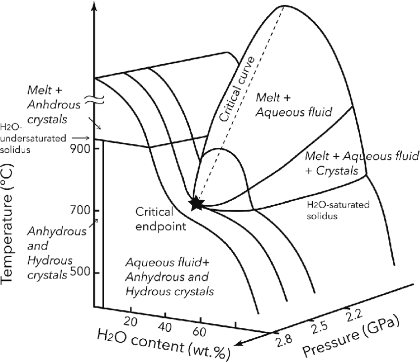 850x732 Schematic Phase Diagram In The System Of Silicate - H2o Drawing