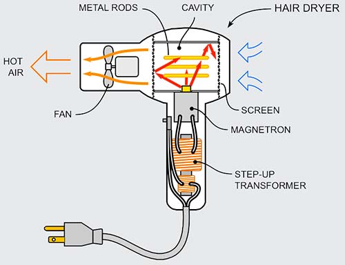 500x384 microwave hair dryer - Hair Dryer Drawing